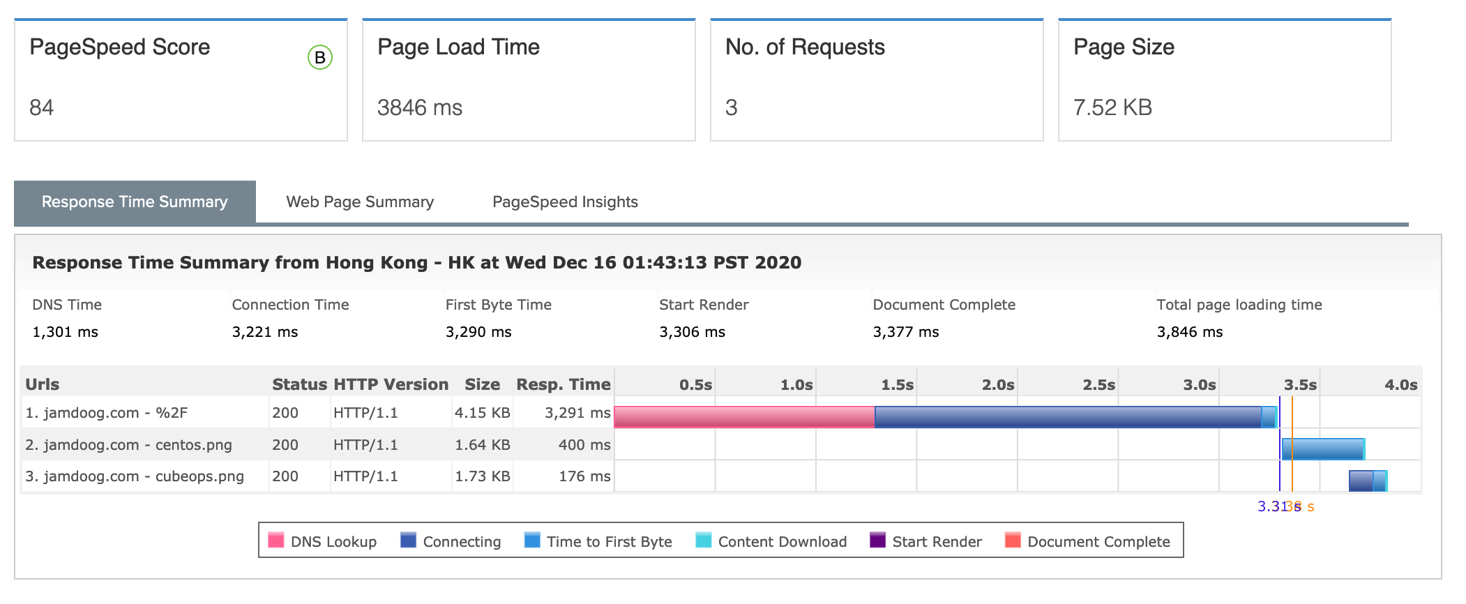Image of Site 24x7 Speed Test using Hong Kong server. Took 3.8s to load fully