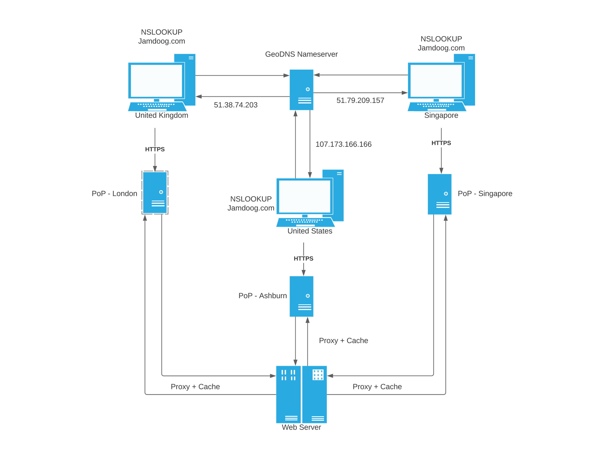 GeoDNS diagram outlining how the connection works