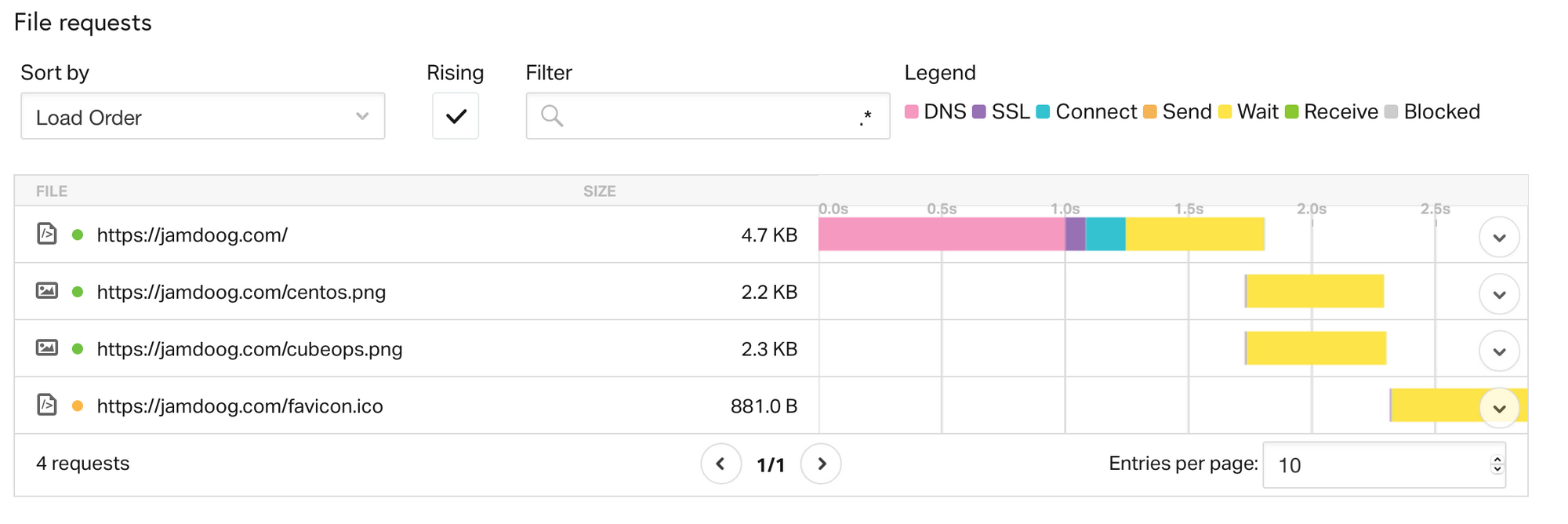 Pingdom Speed Test - Japan. 1 second for DNS and 1.3 seconds for page load