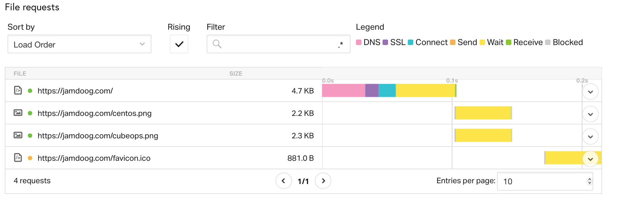 Pingdom Website Speed Test. Total time: 124ms