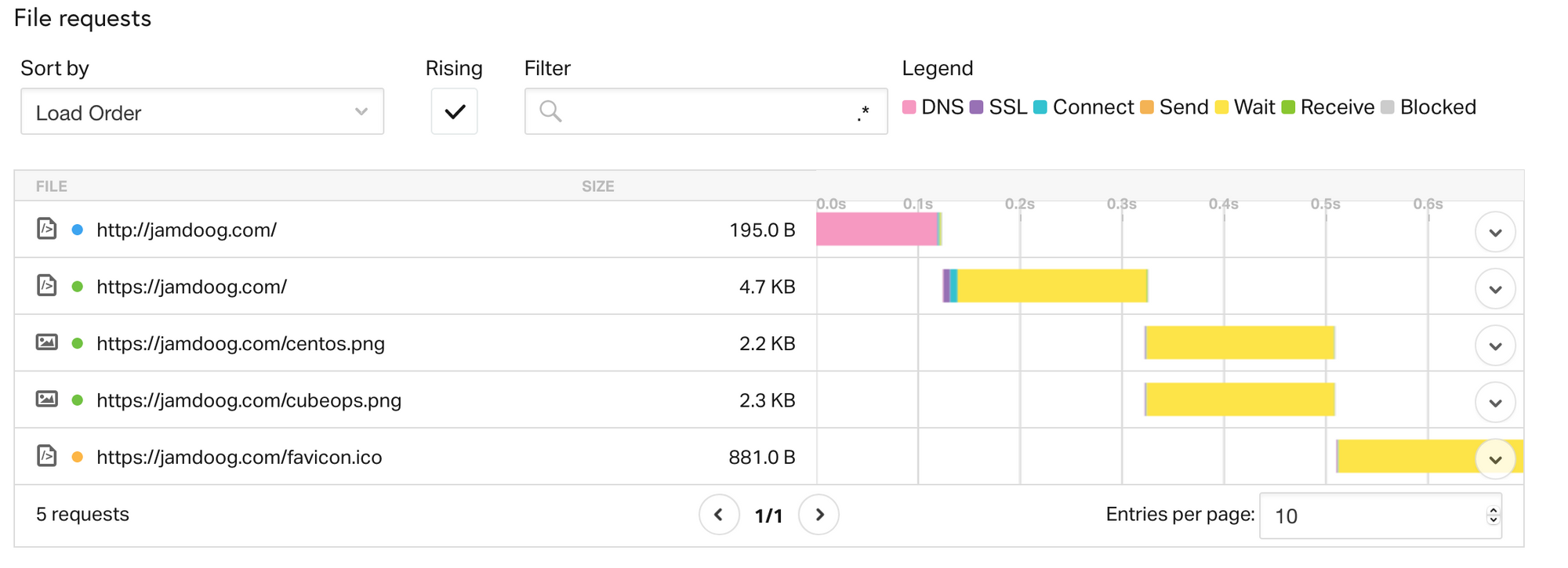 Pingdom Page Speed insights. Washington. 500ms to load page.