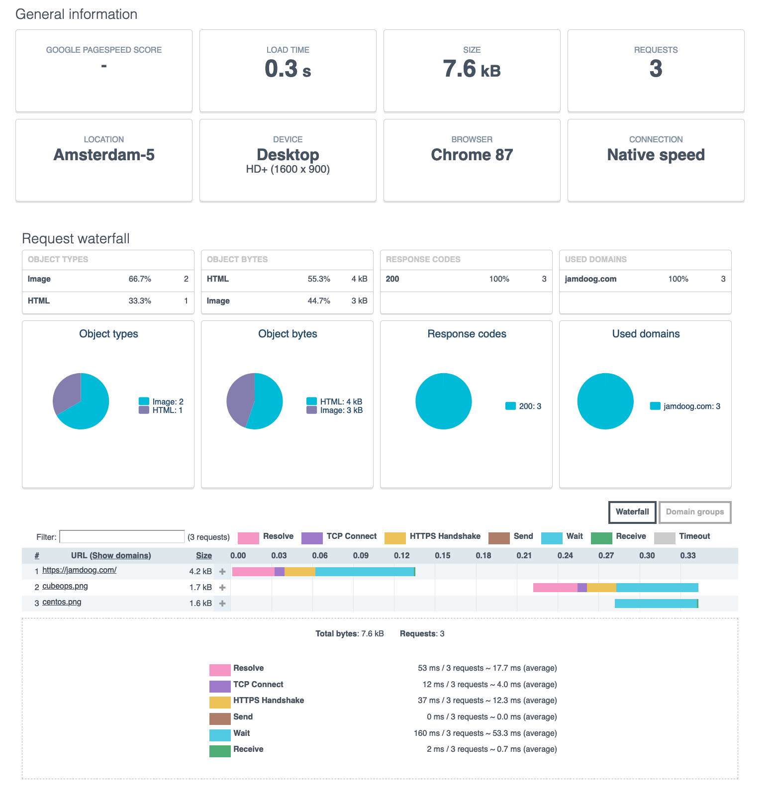 Uptrends website speed test image. Depicts 300ms to load page.