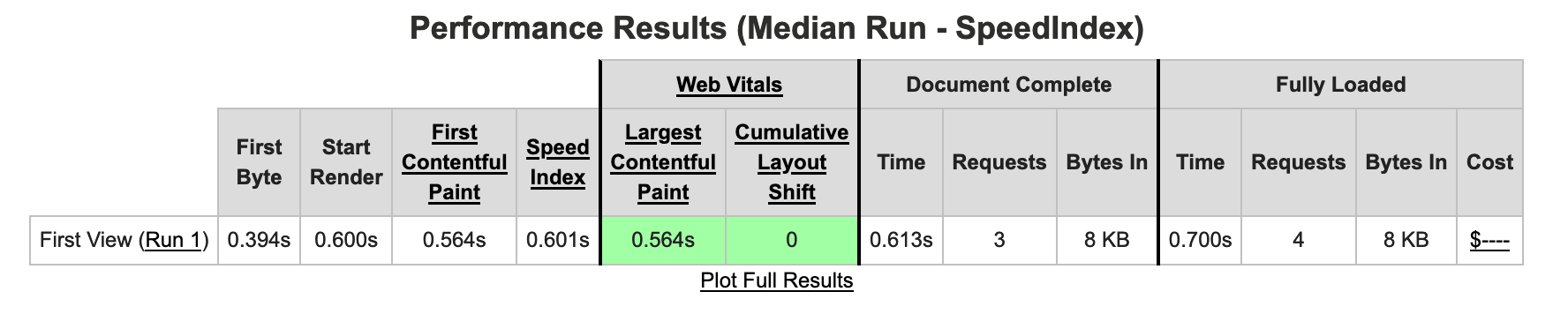 WebPageTest Salt Lake City test. 700ms fully loaded.