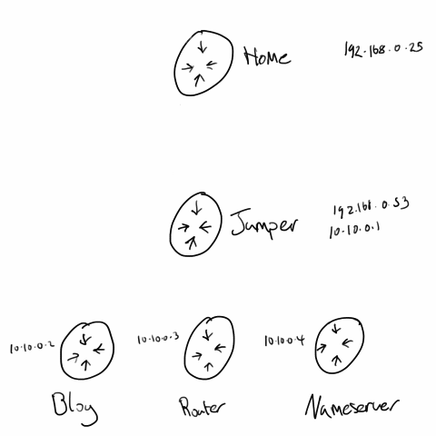 A animation depicting traffic going through the jumper node then to the destination node and back